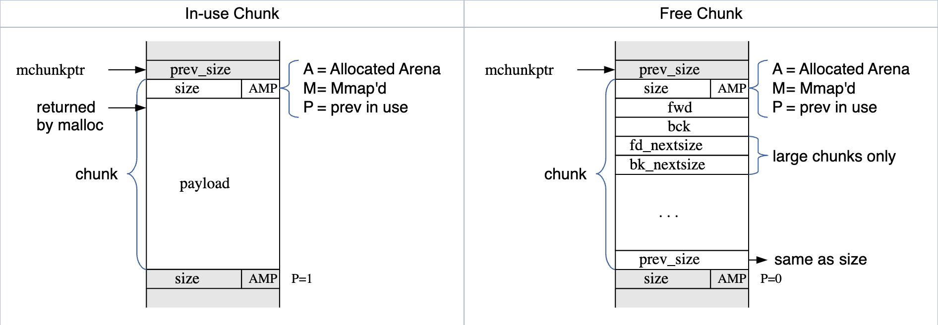 malloc-chunk-structure