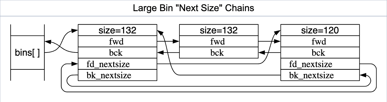 malloc-largebins-linkedlist