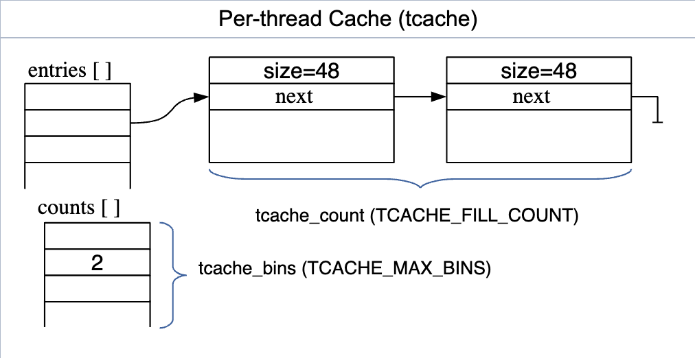 malloc-tcache